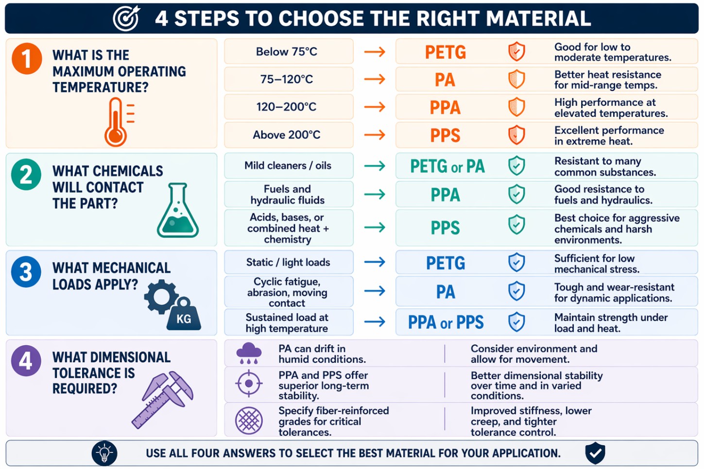 3D printing filaments guide comparing PETG PA PPA PPS